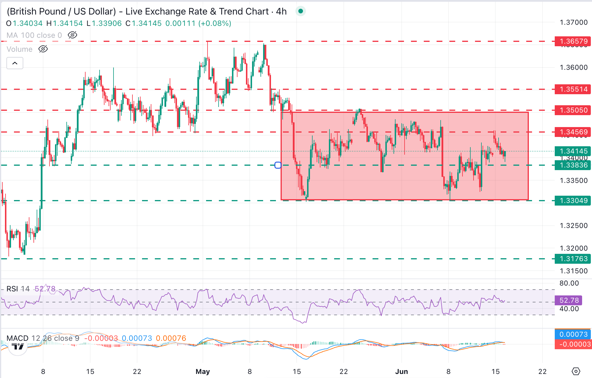 GBP/USD Chart Analysis